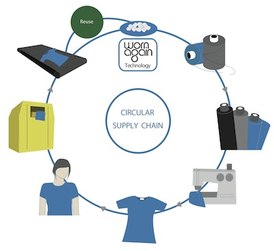 wornagain_kering_hm_circular_supply_chain