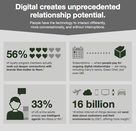 Digital creates unprecedented relationship potential. Graphic credit: Forrester Research
