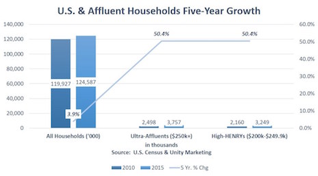 U.S. and affluent households' five-year growth. Source: U.S. Census and Unity Marketing
