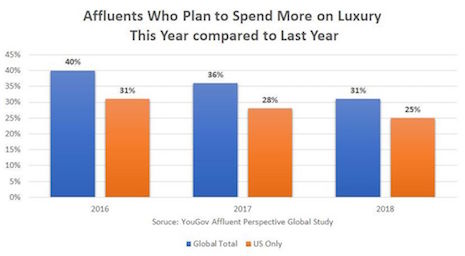Affluent consumers who expect to spend more this year versus last. Source: YouGov Affluent Perspective Global Study 2018