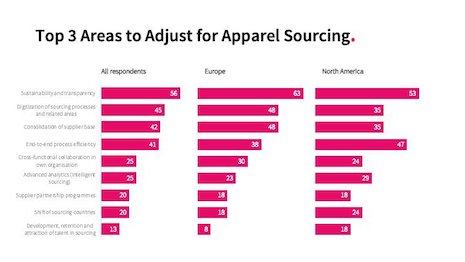 Top 3 areas to adjust for apparel sourcing. Image credit: McKinsey & Co.