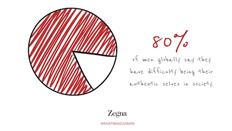 Four out of five men have difficulty being their authentic selves in society. Source: "What Makes a Man 2019 Survey" by Kantar for Ermenegildo Zegna. Image credit: Zegna