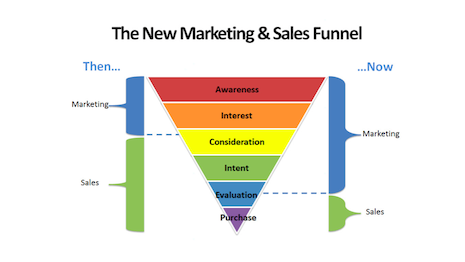 The new marketing and sales funnel