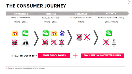 The Chinese consumer journey: Crossed-out signs are consumer touch points affected by the COVID-19 coronavirus outbreak. Source: DLG (Digital Luxury Group)