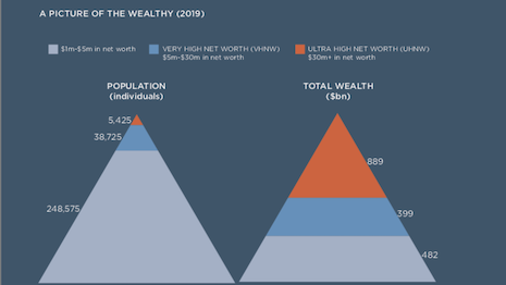 A picture of Russia's wealthy population. Image courtesy of Wealth-X