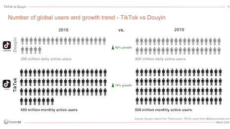 Number of global users and growth trend- TikTok vs. Douyin. Image courtesy of Fashionbi