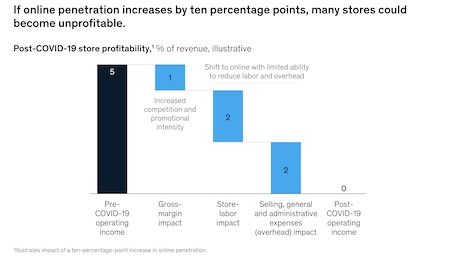 If online penetration increases by ten percentage points, many stores could become unprofitable. Image credit: McKinsey