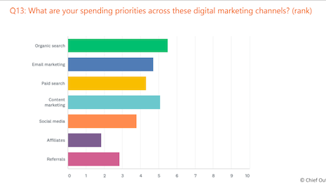 Spending priorities across digital marketing channels. Source: Chief Outsiders