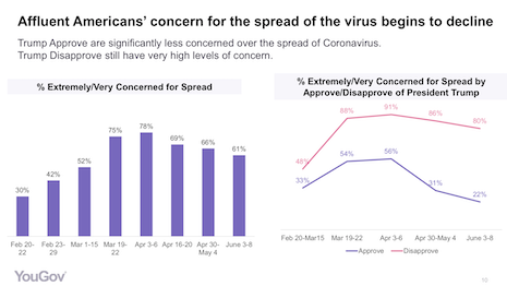 Affluent American's concern for the spread of the virus begins to decline. Image courtesy of YouGov