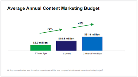 Average annual content marketing budget is set for a 42 percent increase two years from now. Source: Association of National Advertisers, The Content Council