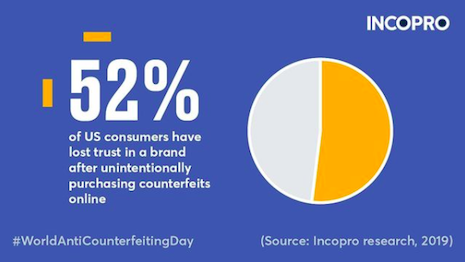 Counterfeiting ultimately costs a genuine brand the loyalty of its customers. Image credit: Incopro