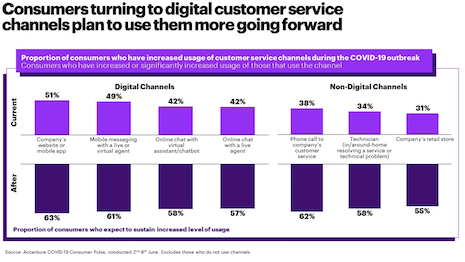 Consumers are using more digital customer service channels in the covid-19 era. Image courtesy of Accenture