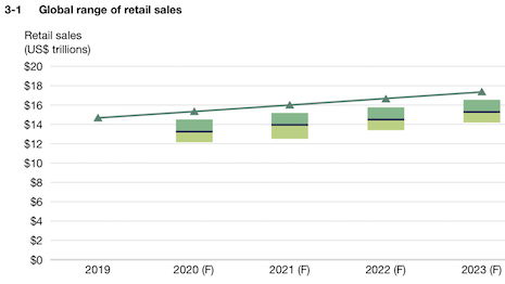 Global range of retail sales. Image courtesy of Forrester