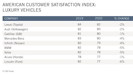 Overall customer satisfaction is down among car owners. Image courtesy of: American Customer Satisfaction Index