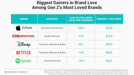 What drives brand love for a generation like no other, in a year like no other: Morning Consult's fourth edition of the Most Loved Brands report tries to peel back the onion. Source: Morning Consult