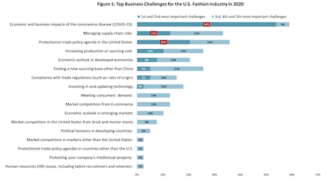Economic and business impacts are the biggest challenges facing US fashion companies this year. Image courtesy of United States Fashion Industry Association