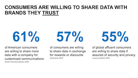 Consumers are willing to share data with the brands that they trust. Sources: Smart Communications, Accenture, Luxury Institute