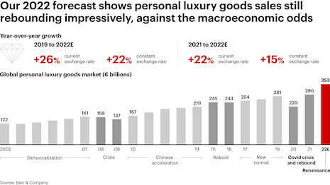 Global luxury market gains are demonstrated amid Bain's timeline. Source: Bain & Company
