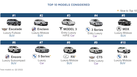 Top 10 models considered among U.S. luxury marques for the third-quarter 2022: Source: Kelley Blue Book
