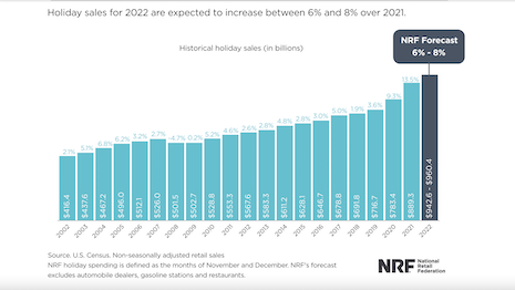 U.S. holiday sales for 2022 are expected to increase between 6 percent and 8 percent over 2021. Source: National Retail Federation