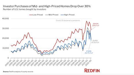 Number of U.S, homes bought by investors. Source: Redfin