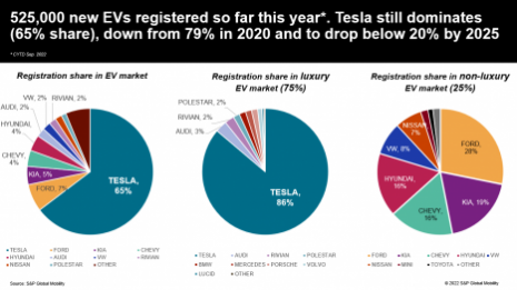 Tesla continues to hold a majority share of the EV market. Source: S&P Global Mobility