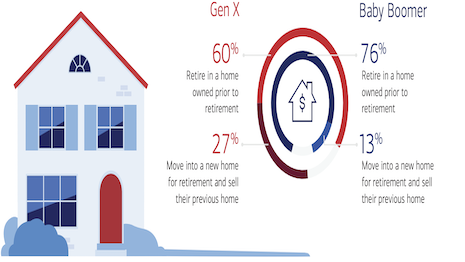 Baby boomers and Gen X will largely stay in the homes they currently live in, even after retiring. Image Credit: Bank of America