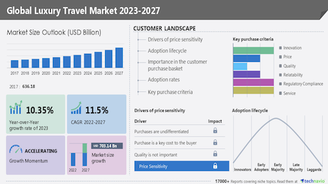 Technavio has announced its latest market research report titled Global Luxury Travel Market 2023-2027. Image credit: Technavio