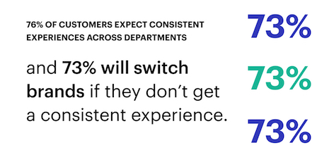 Almost four of every five consumers have come to expect consistency in service across departments. Image credit: Medallia/Salesforce