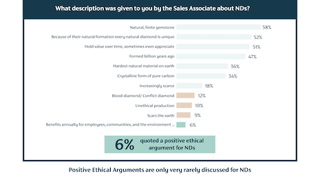 Despite the fact that the current consumer is an ethically-minded one, few professionals are incorporating points of ethics into sales pitches. Image courtesy of Natural Diamonds Council