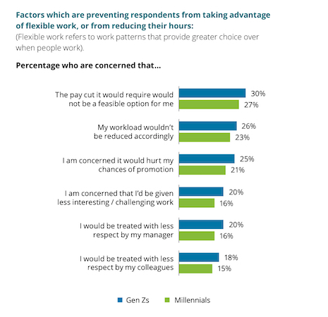 As remote standards turn into hybrid schedules, prospective and current Gen Zers and millennials are weighing the costs and benefits of workplace policies. Image credit: Deloitte