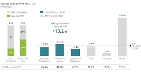 Luxury hotel brands thrived in 2022, seeing more growth than any other sector compared to 2021. Image credit: Deloitte