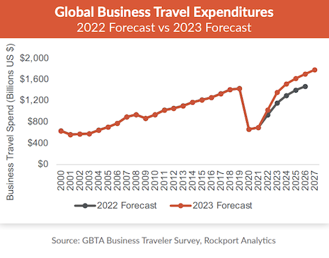 Based on data stretching back to 2000, business travel is proving to be in the midst of a golden age. Image credit: GBTA