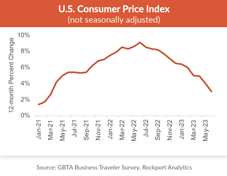 As it turns out, United States consumers are going on more business trips during the summer. Image credit: GBTA