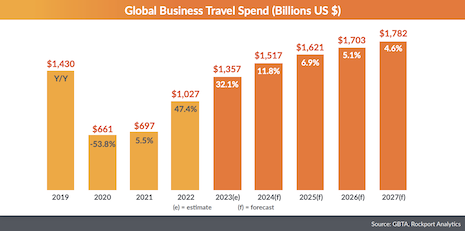 Global business travel spending is soaring, outperforming past forecasts as more workers head on trips than ever before. Image credit: GBTA