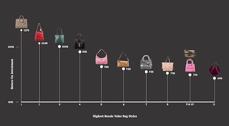 Hermès bags are outshining other vintage purses as far as resale value goes, with Chanel, Goyard, Saint Laurent and Prada coming in behind. Image credit: The RealReal
