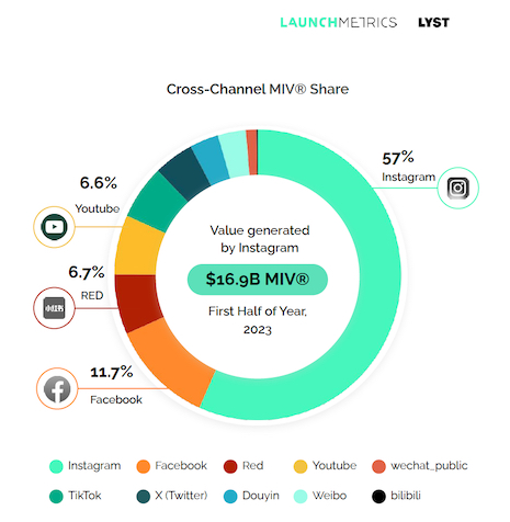 Dans la première moitié de 2023, Instagram avait la plus grande part du MIV de tous les canaux sociaux, y compris Tiktok. Crédit d'image: LaunchMetrics