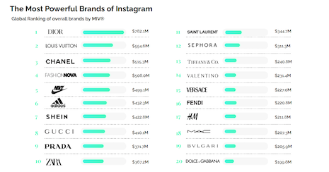 Classement mondial des marques globales - marché de masse, premium et luxe - sur Instagram montre que le contenu des marques de luxe prend les devants. Crédit d'image: LaunchMetrics