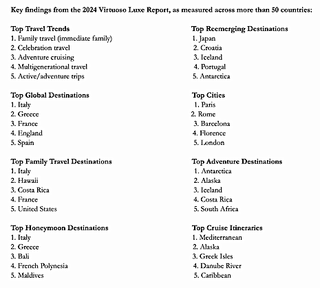 Virtuoso lays out various rankings based on travel advisors' predictions for 2024, using them to name 5 major trends. Image courtesy of Virtuoso