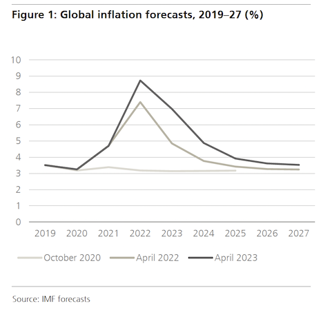 Inflation is predicted to sharply decline in the coming years. Image credit: UBS Global