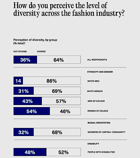 Those at the top do not believe that there is a diversity problem. Image credit: BFC