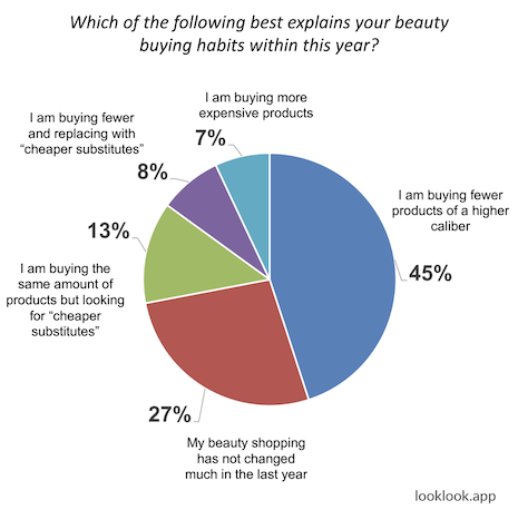 Most female shoppers report that they are streamlining and buying high quality products. Image courtesy of LookLook