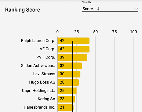 Though all still below average, luxury houses Ralph Lauren, Hugo Boss and conglomerates like Kering rank above premium peers. Image credit: BHRRC