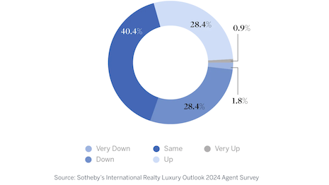 Nearly 30 percent of survey respondents foresee the market “going up” in 2024. Image credit: SIR