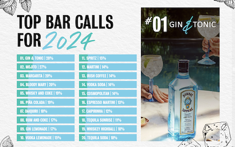 Gin & tonics ranked as the most in-demand cocktail for 2024. Image credit: The Future Laboratory