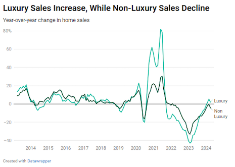 Contrasting the high-end real estate market, Redfin data shows sales of non-luxury homes decreased 4.2 percent y-o-y in Q1, and, since 2021, have yet to increase. Image credit: Redfin