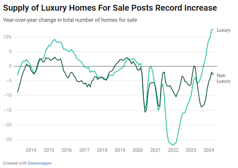 From January to March, the luxury home supply rose 12.6 percent y-o-y. New listings surged 18.5 percent y-o-y. Image credit: Redfin