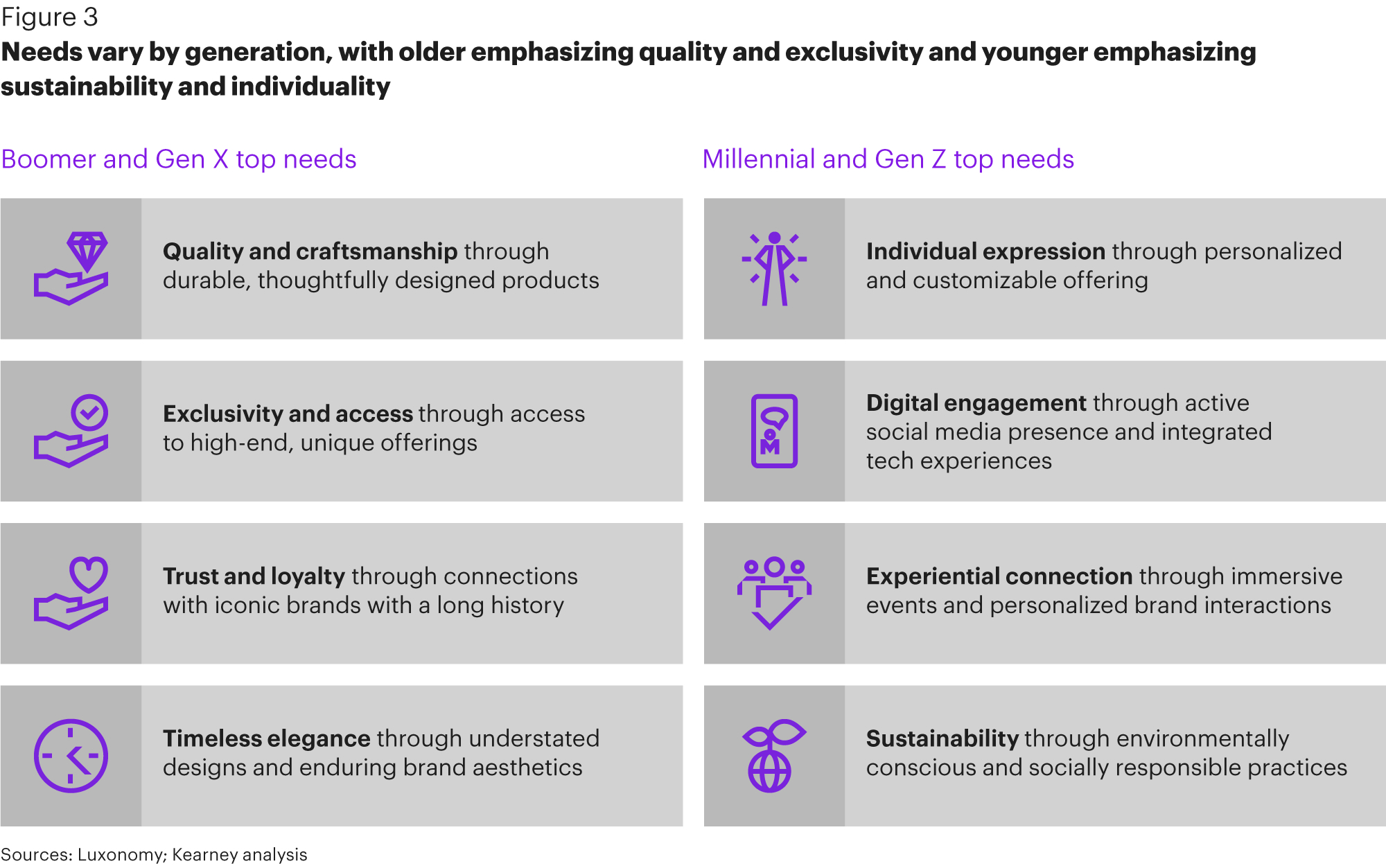 Baby Boomers now account for 11 percent of the market, while Gen X and millennials claim 24 percent and 45 percent of that total respectively. Image courtesy of Kearney